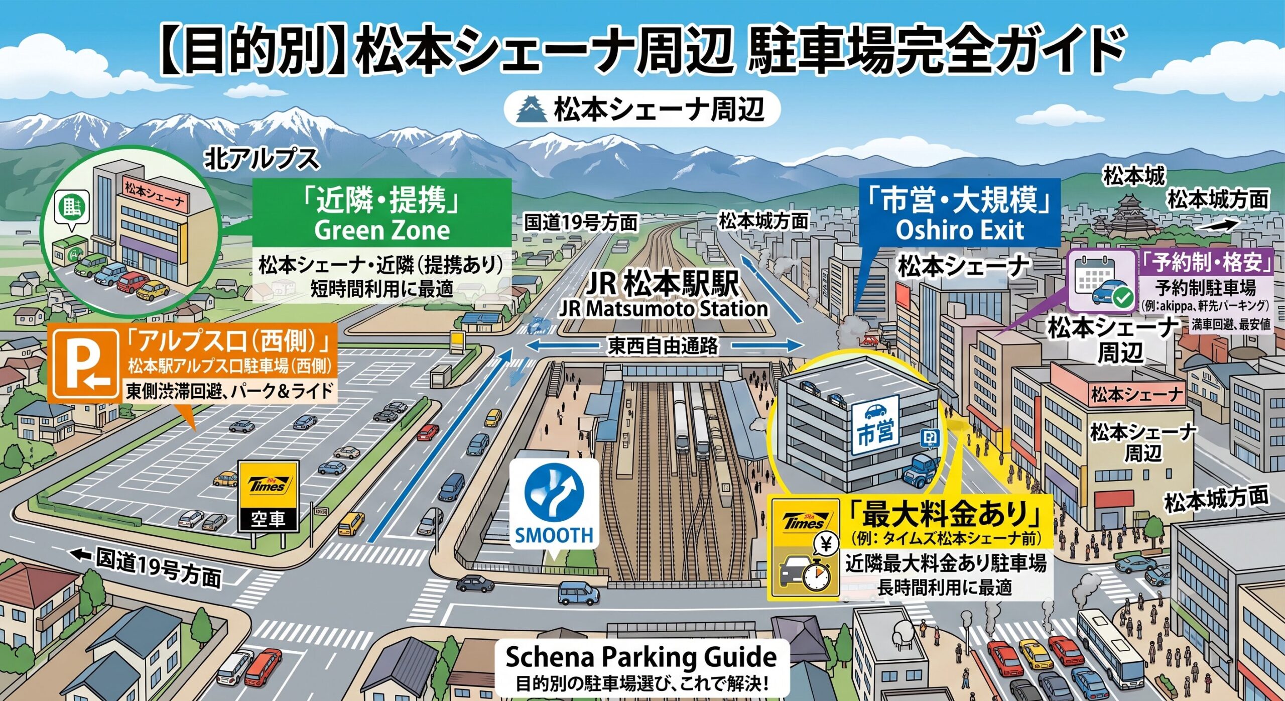 松本シェーナの建物と、その周辺に点在する様々な種類の駐車場（近隣、市営、最大料金、予約制、アルプス口）を象徴するアイコン（車、料金、カレンダーなど、テキストなし）を組み合わせた、明るく目を引くアイキャッチ画像。記事の内容が「目的別の駐車場選び」であることがひと目で伝わる。